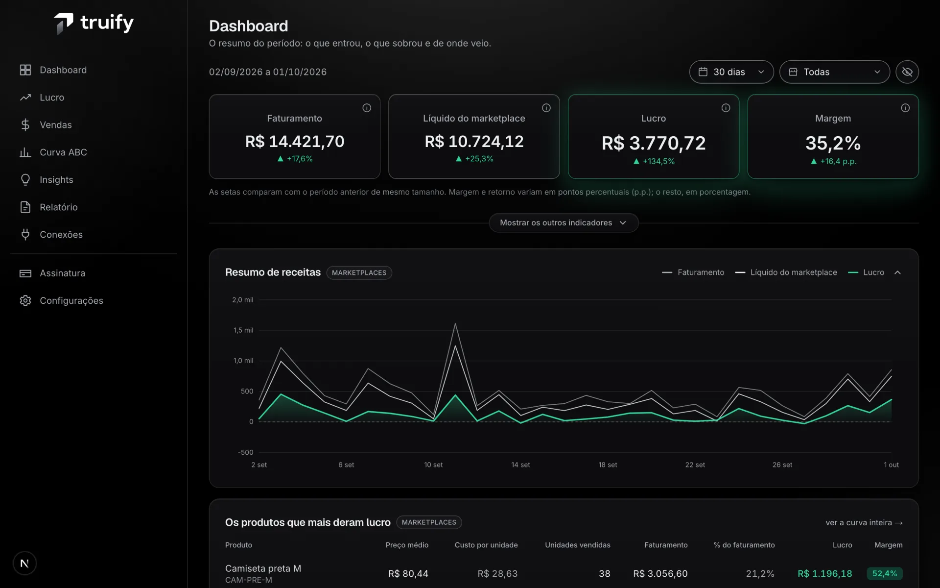 A tela de visão geral da Truify, com o lucro do período e os indicadores do mês